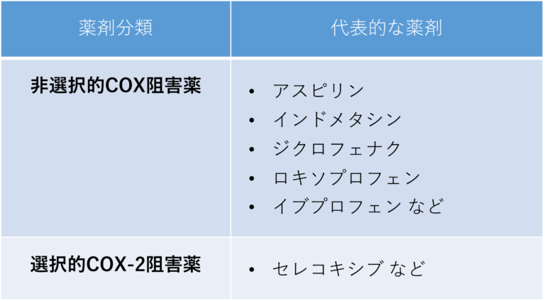 医学生が押さえておきたい『NSAIDs』、作用機序編 - John's Life Log